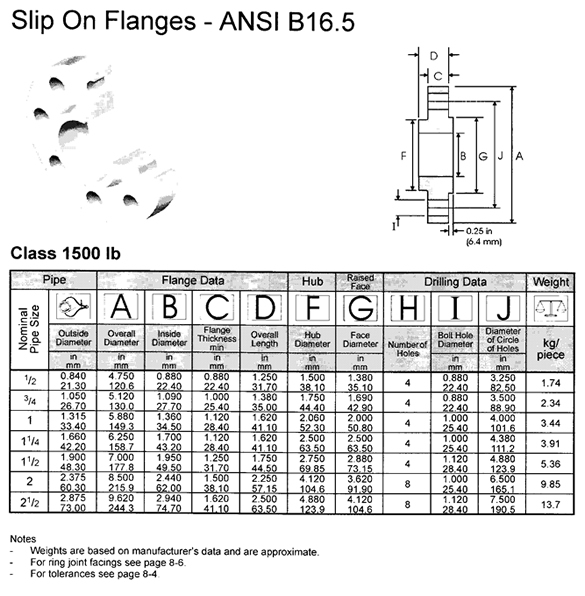 1500lbs Slip On Flanges - ANSI B16.5